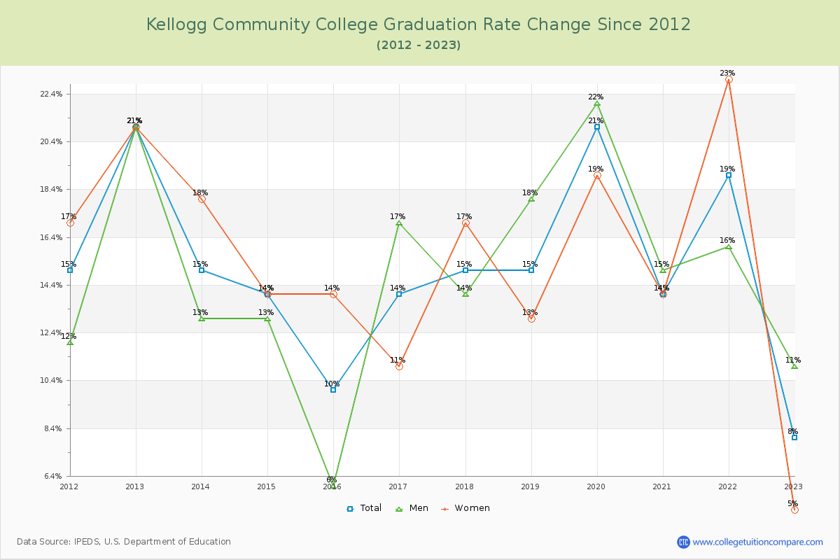 Kellogg Community College Graduation Rate Changes Chart