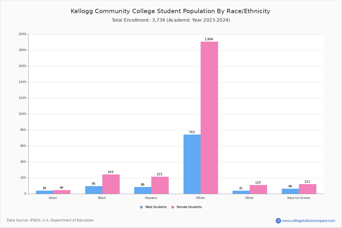 Kellogg Community College Student Population and Demographics