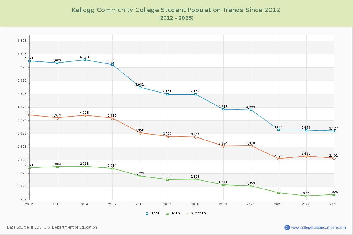 Kellogg Community College Enrollment Trends Chart