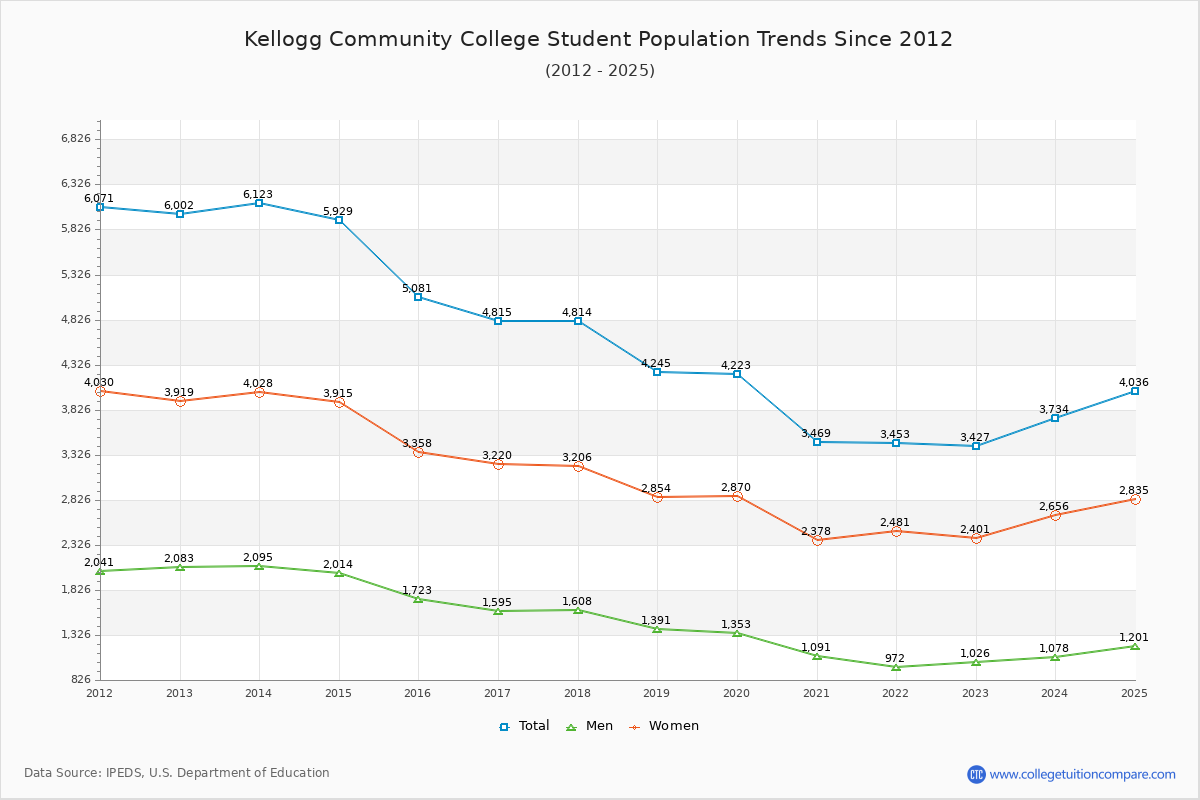 Kellogg Community College Enrollment Trends Chart