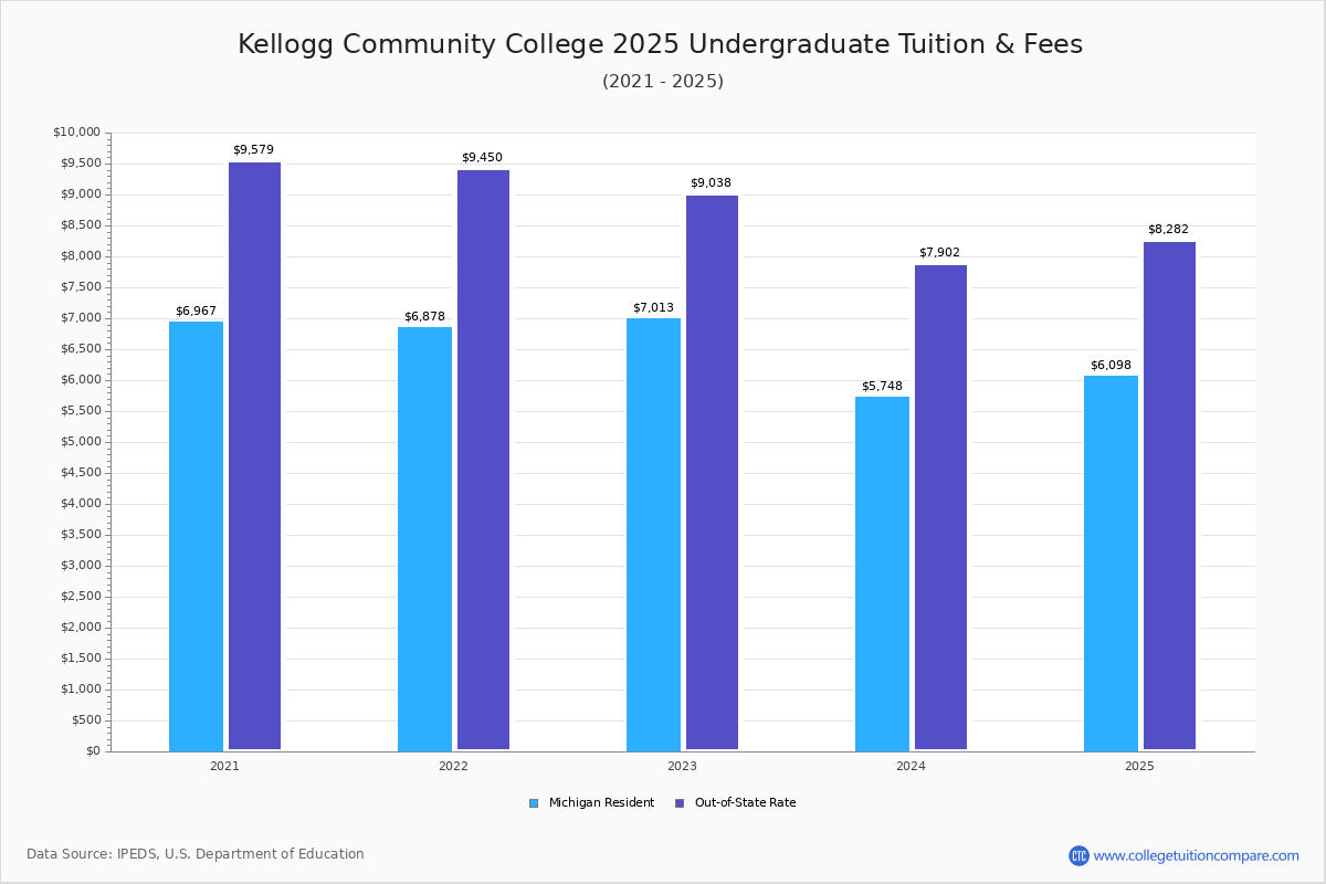 Kellogg Community College Tuition & Fees, Net Price