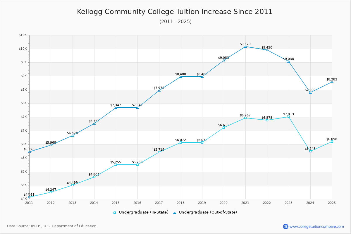 How Kellogg CC's Tuition Changed Over Time (2016-2025)