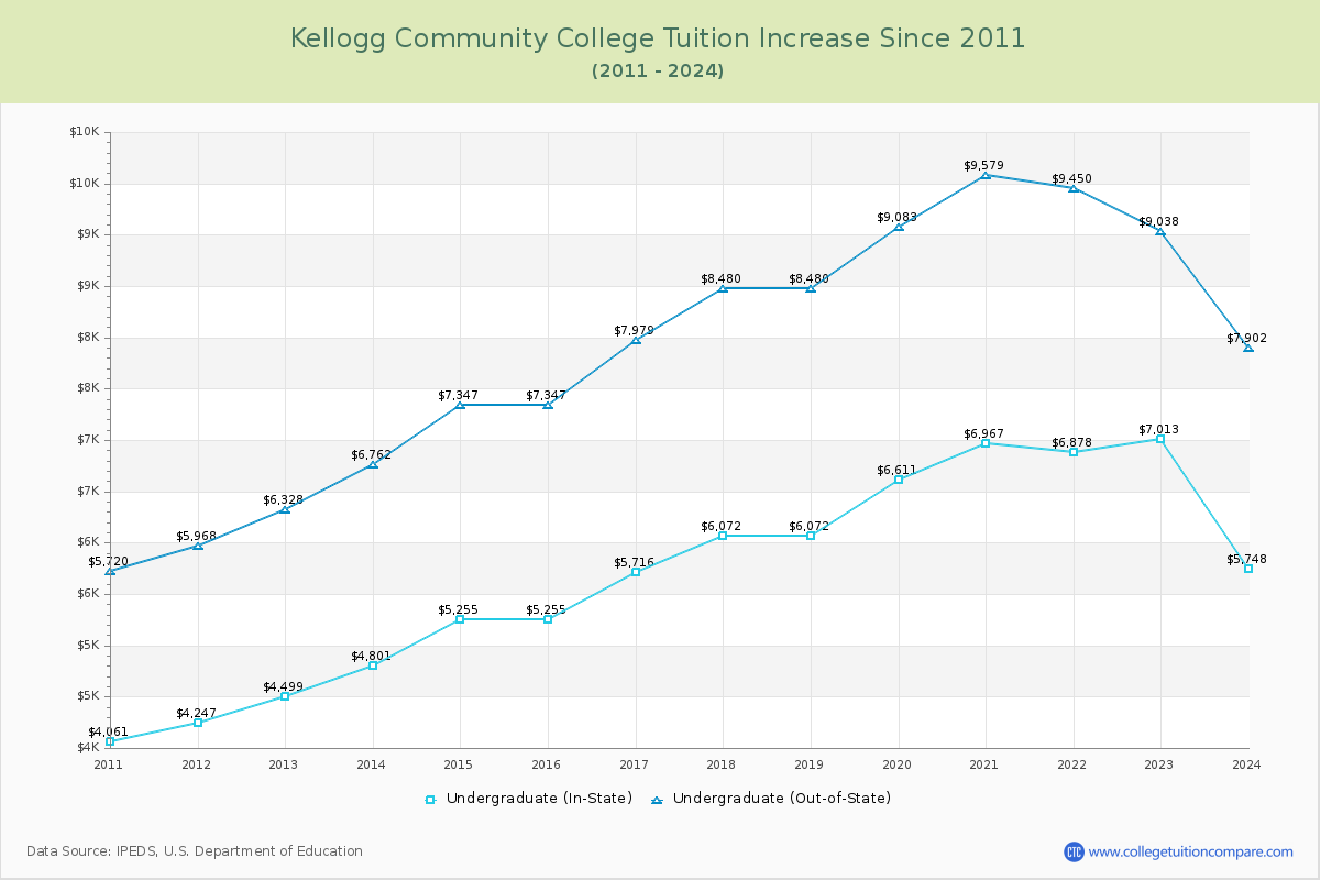 Kellogg Community College Tuition & Fees Changes Chart