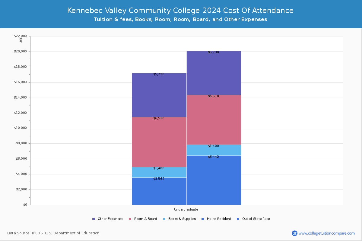 Kennebec Valley Community College - COA