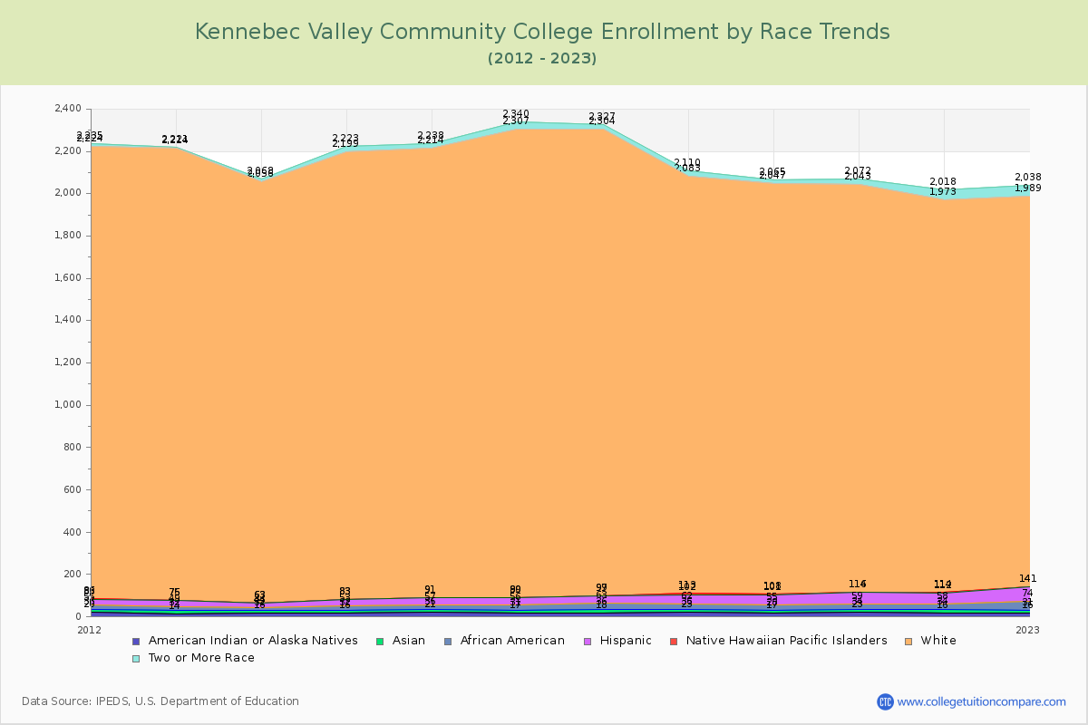 Kennebec Valley Community College Enrollment by Race Trends Chart