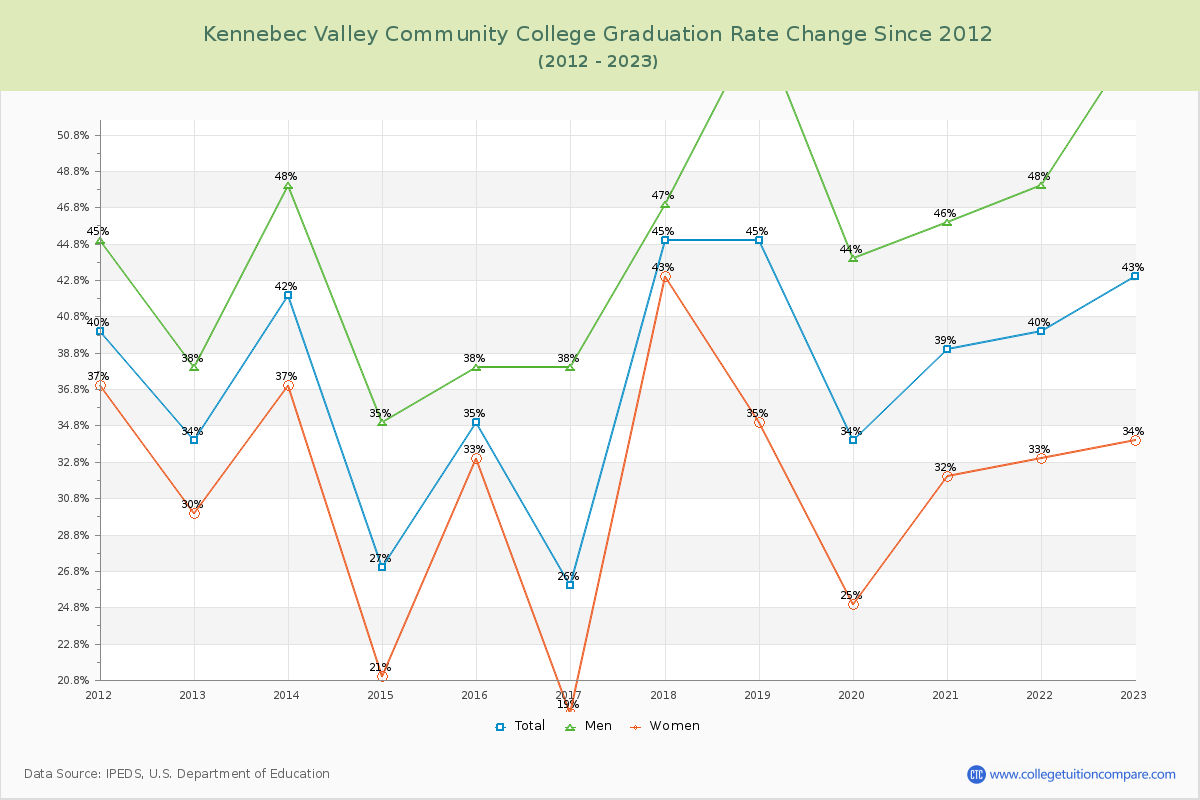Kennebec Valley Community College Graduation Rate Changes Chart