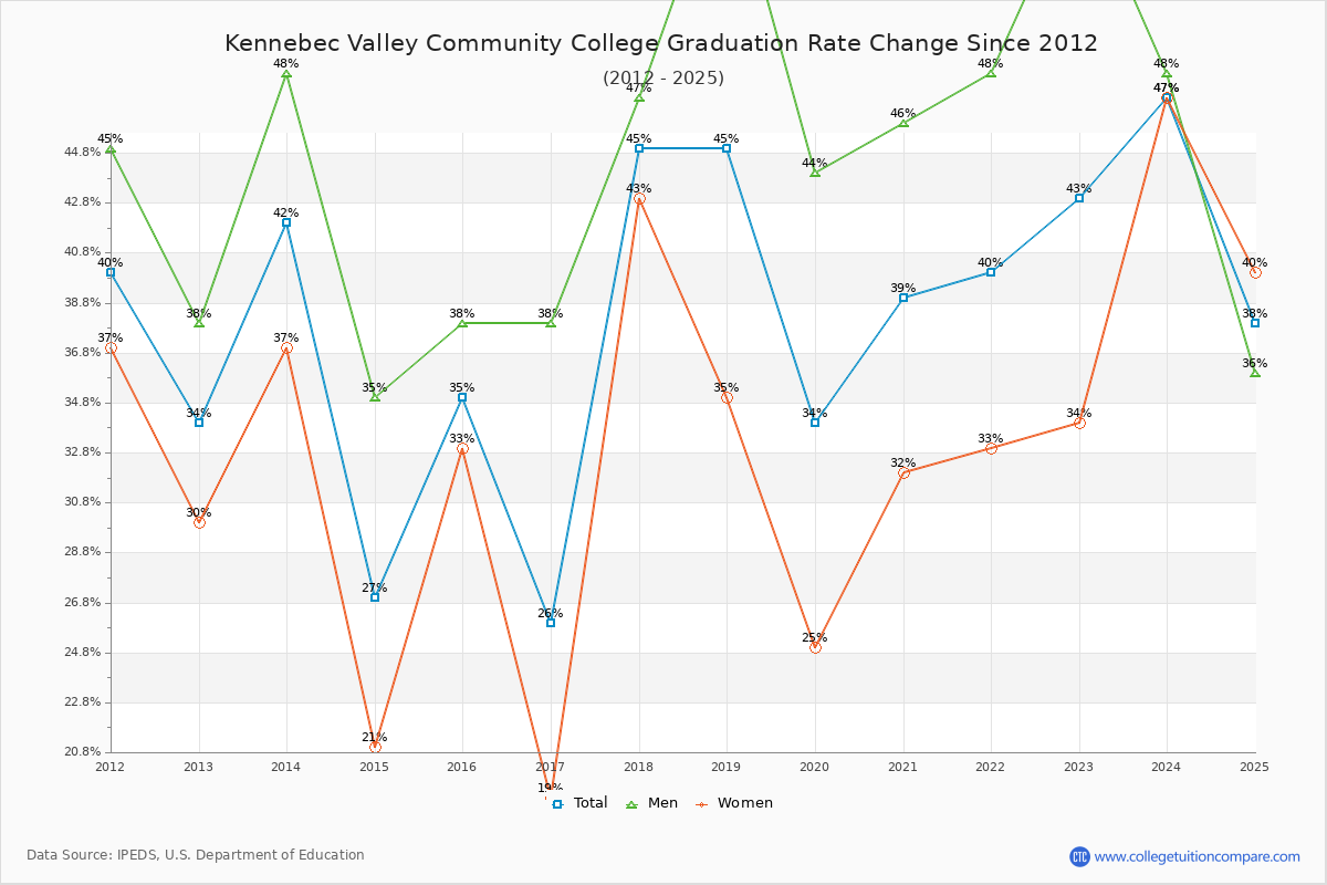Kennebec Valley Community College Graduation Rate Changes Chart