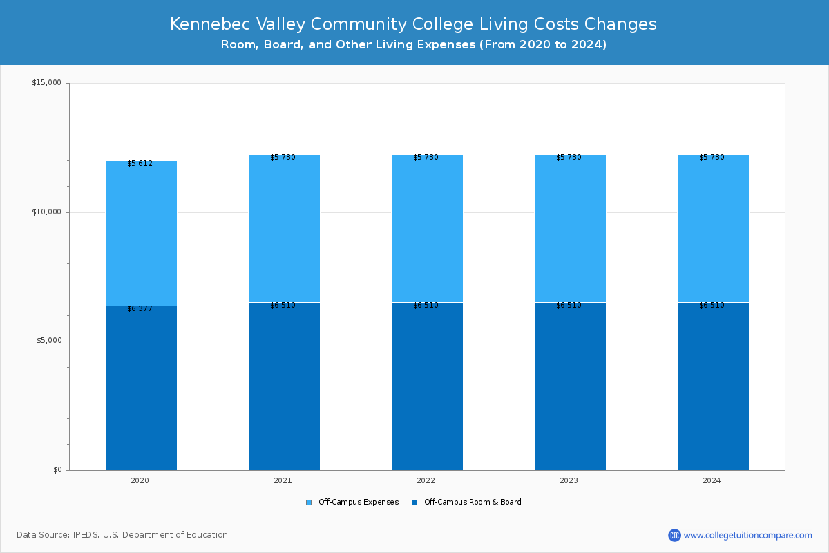 Kennebec Valley Community College - Room and Board Coost Chart