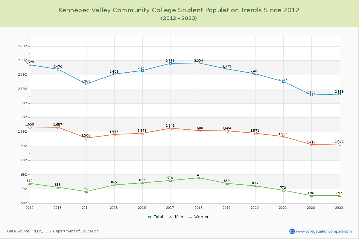 Kennebec Valley Community College Enrollment Trends Chart