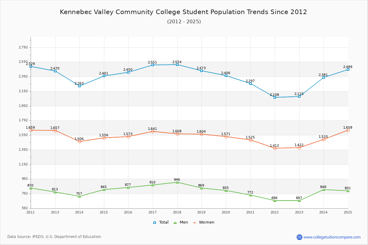Kennebec Valley Community College Enrollment Trends Chart
