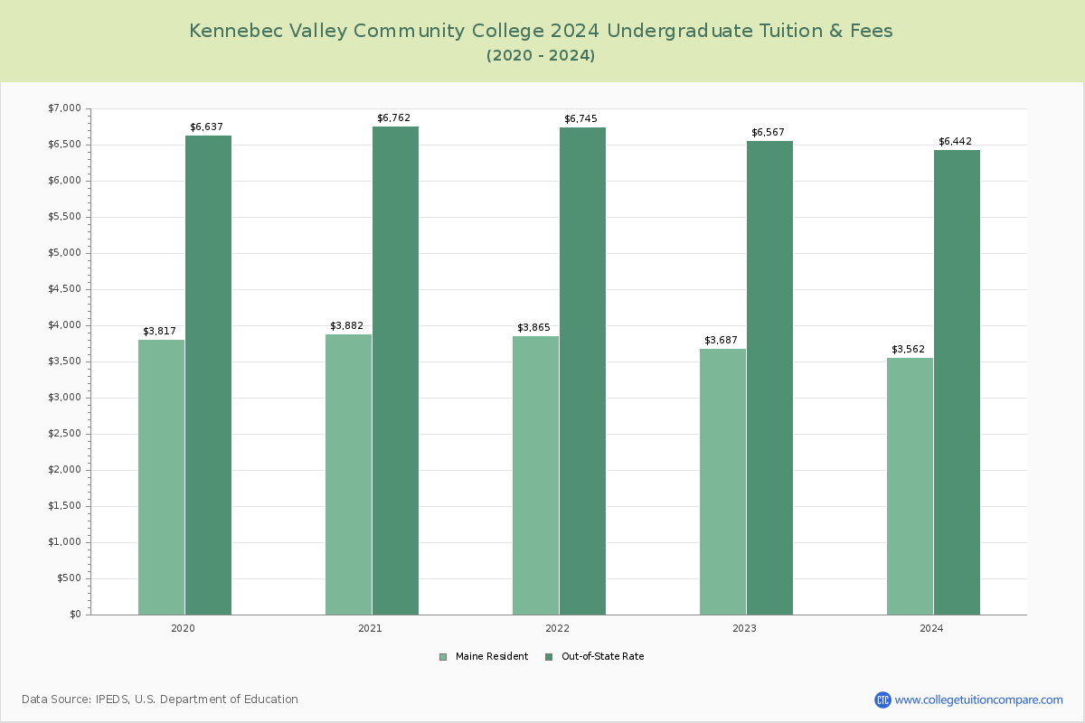Kennebec Valley Community College - Undergraduate Tuition Chart