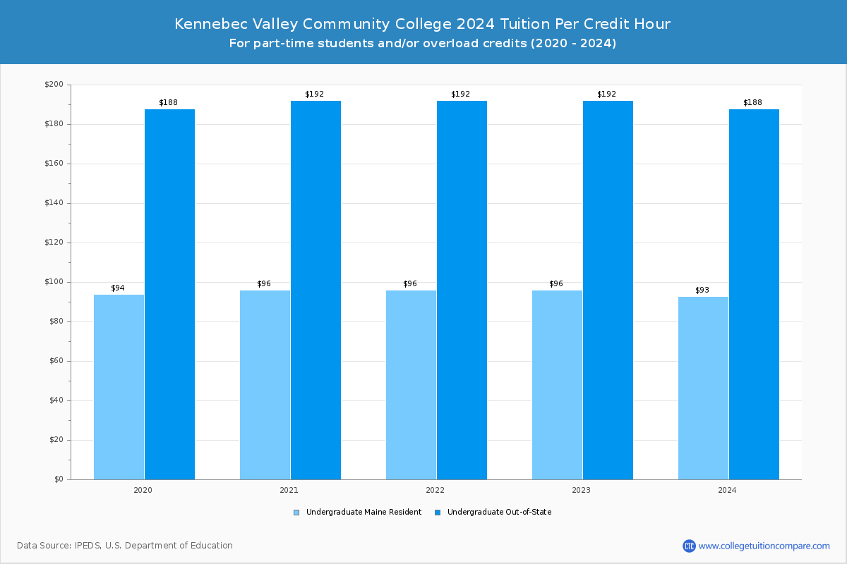 Kennebec Valley Community College - Tuition per Credit Hour