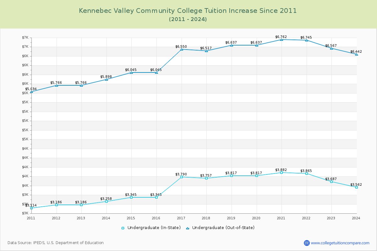 Kennebec Valley Community College Tuition & Fees Changes Chart
