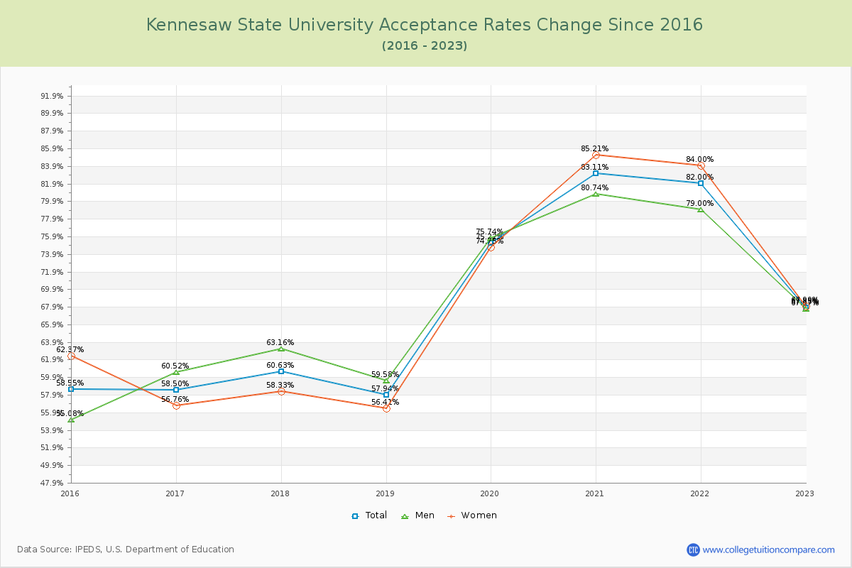 Kennesaw State University Acceptance Rate Changes Chart