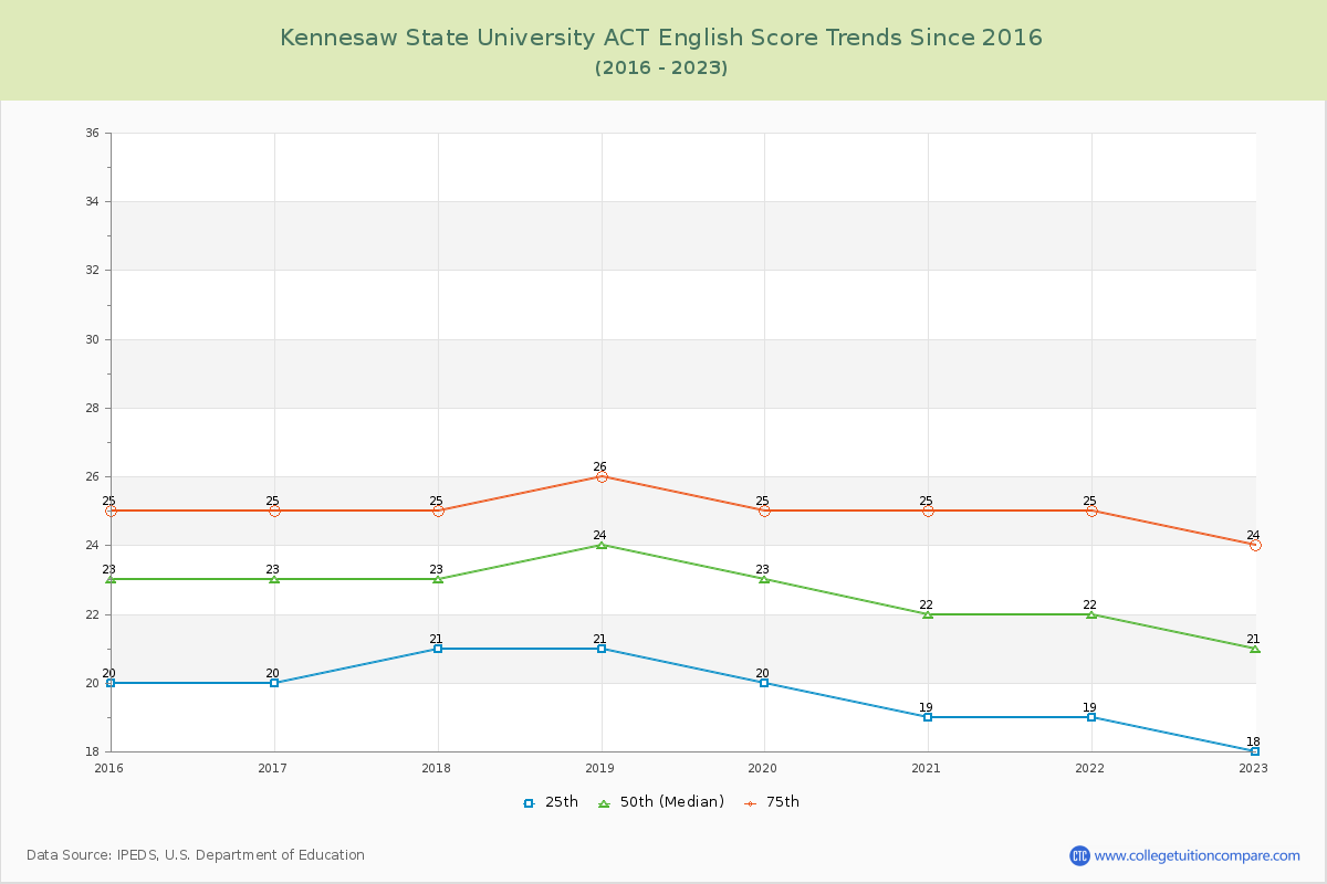 Kennesaw State University ACT English Trends Chart