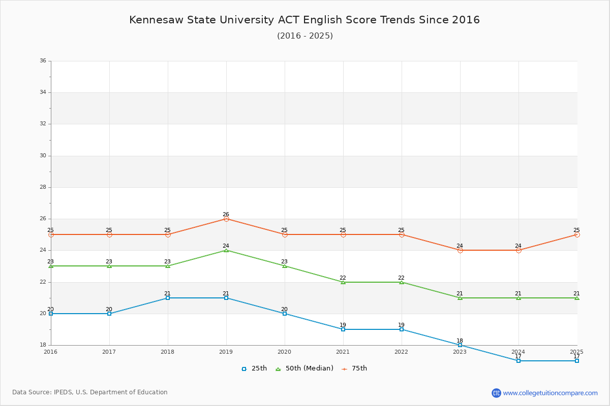 Kennesaw State University ACT English Trends Chart