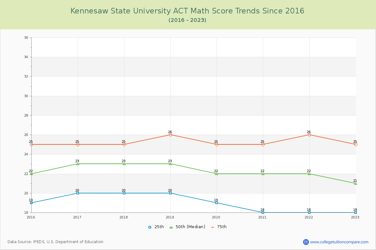 Kennesaw State University ACT Math Score Trends Chart