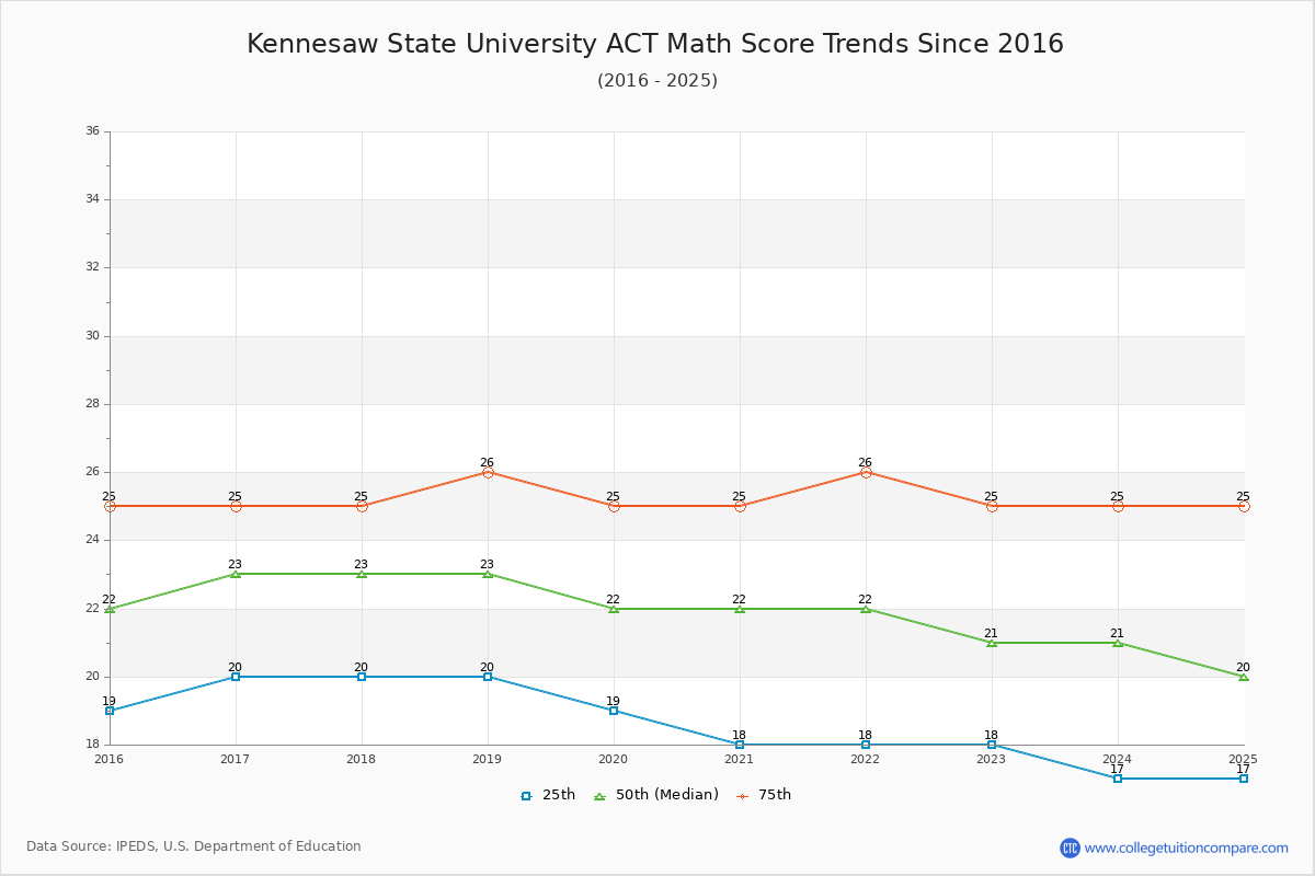 Kennesaw State University ACT Math Score Trends Chart