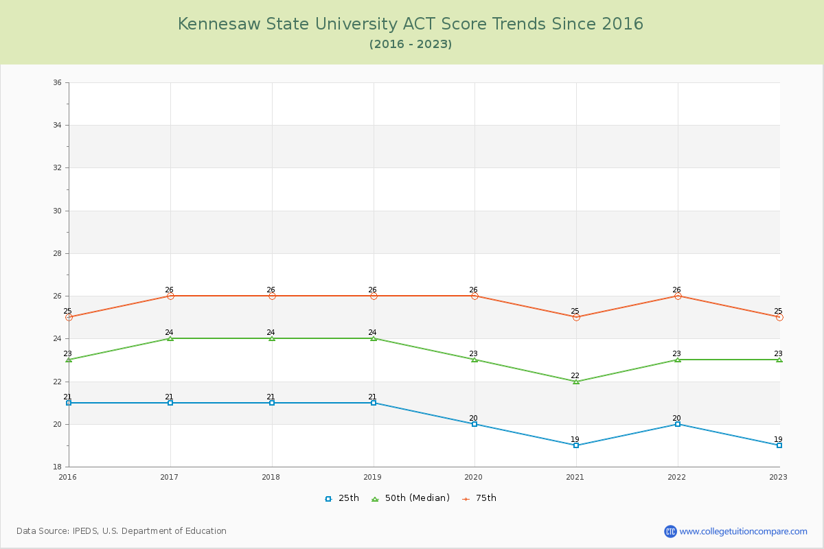 Kennesaw State University ACT Score Trends Chart