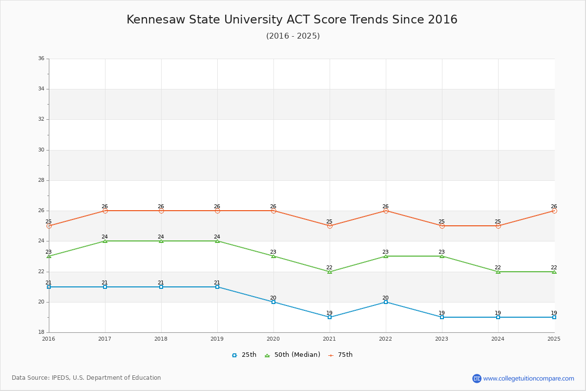Kennesaw State University ACT Score Trends Chart