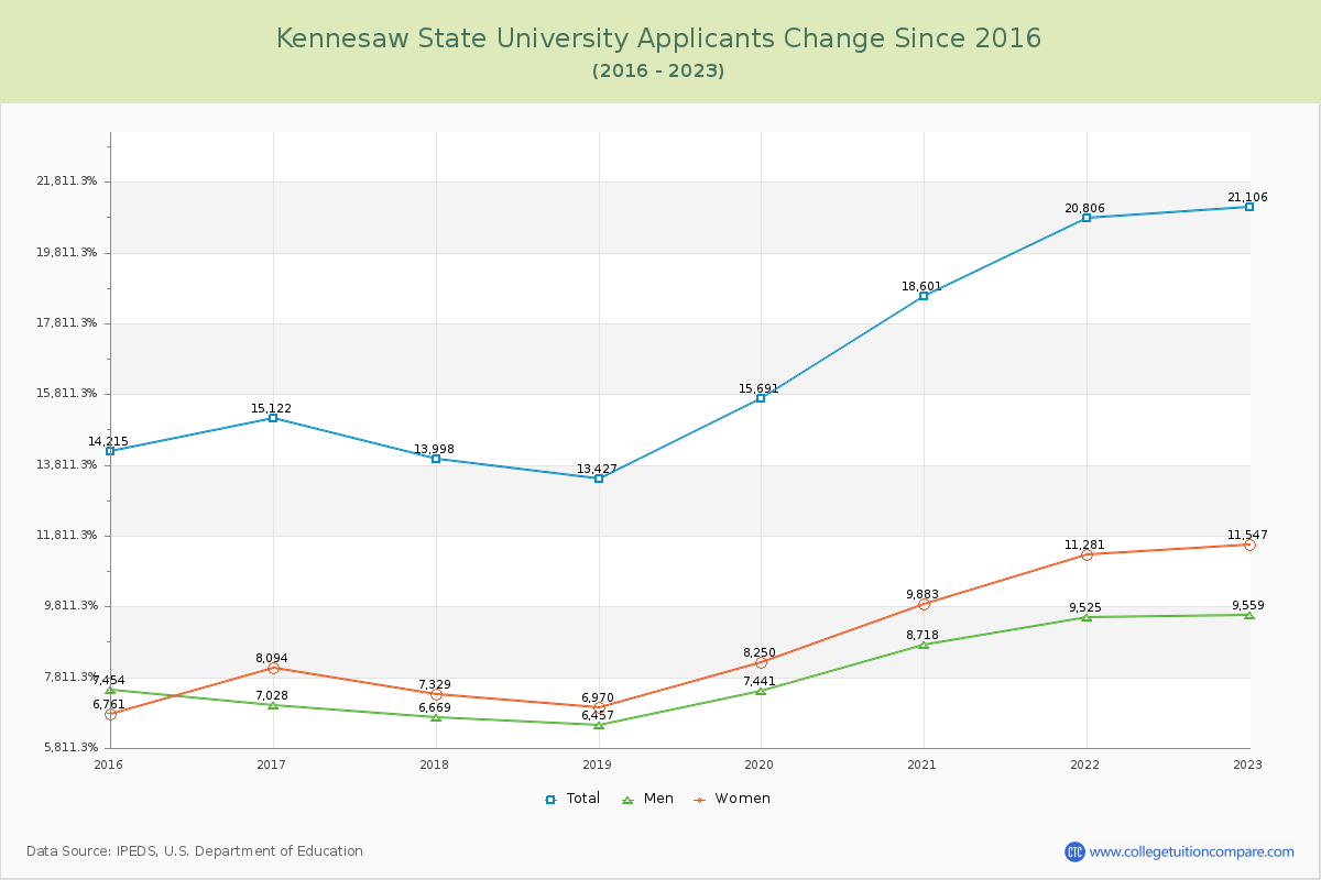 Kennesaw State University Number of Applicants Changes Chart