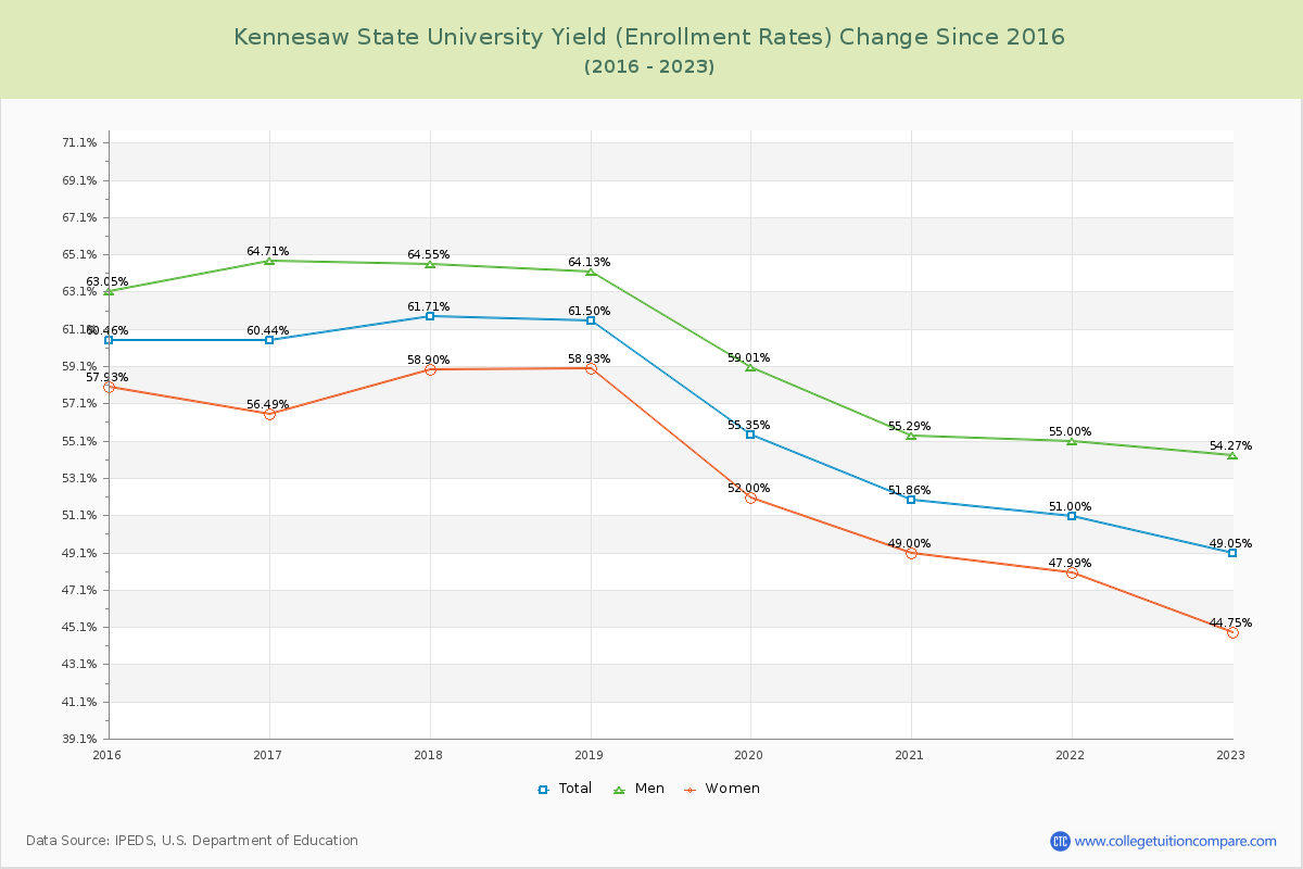 Kennesaw State University Yield (Enrollment Rate) Changes Chart