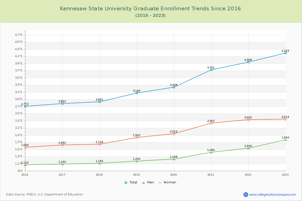 Kennesaw State University Graduate Enrollment Trends Chart