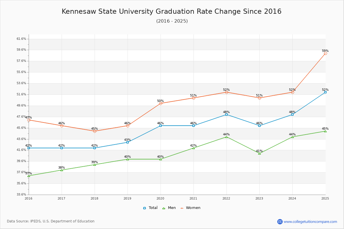 Kennesaw State University Graduation Rate Changes Chart