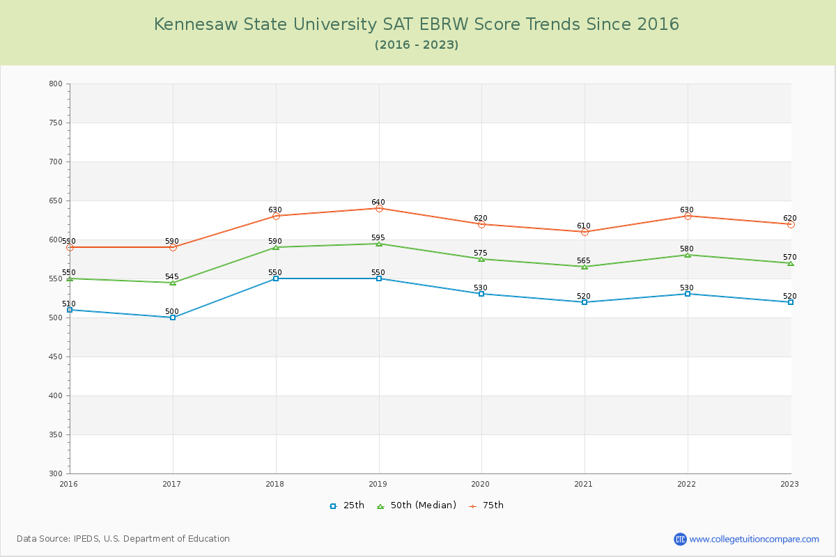 Kennesaw State University SAT EBRW (Evidence-Based Reading and Writing) Trends Chart