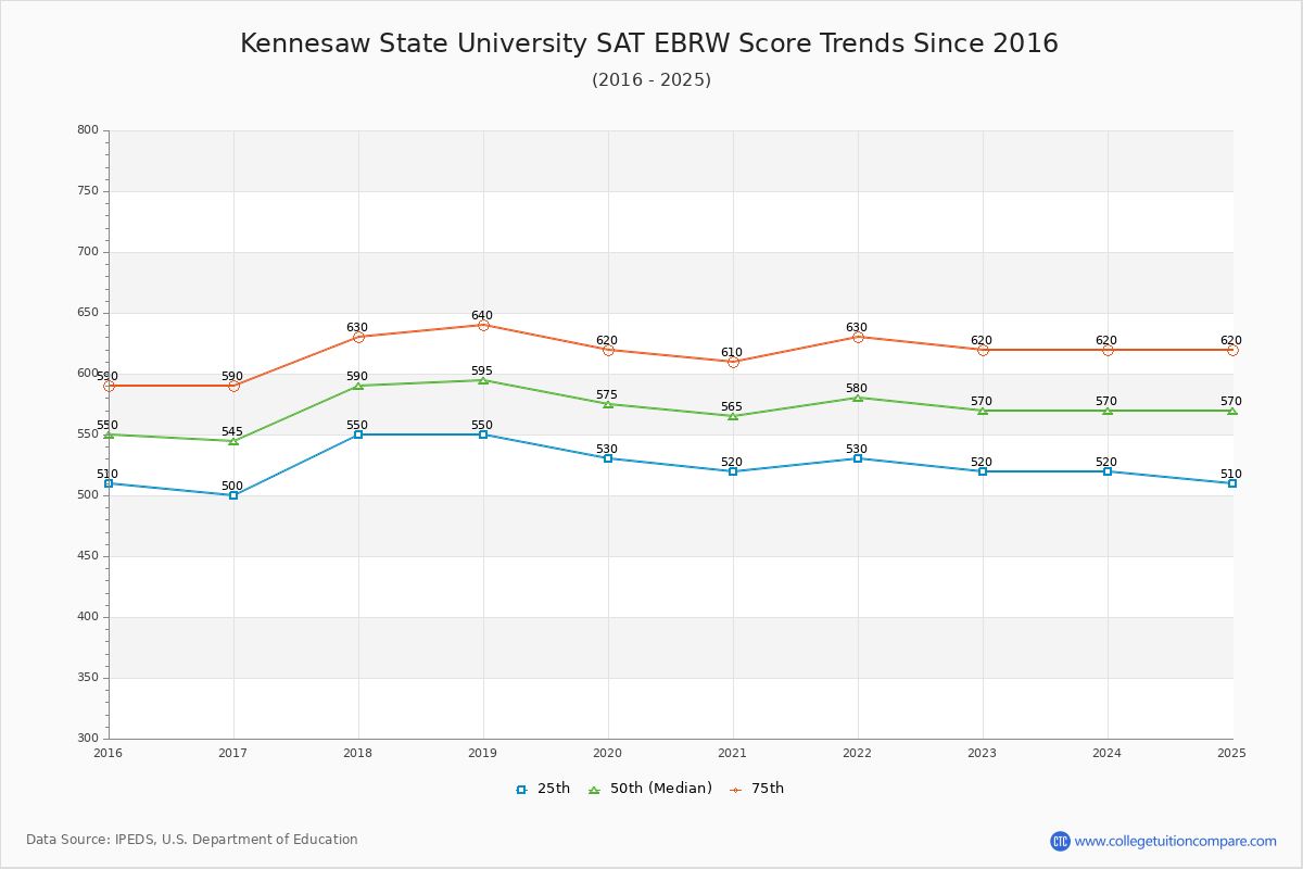 Kennesaw State University SAT EBRW (Evidence-Based Reading and Writing) Trends Chart