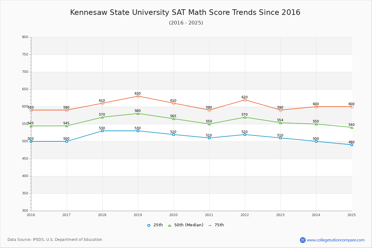 Kennesaw State University SAT Math Score Trends Chart