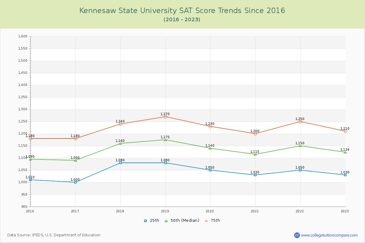 Kennesaw State University SAT Score Trends Chart