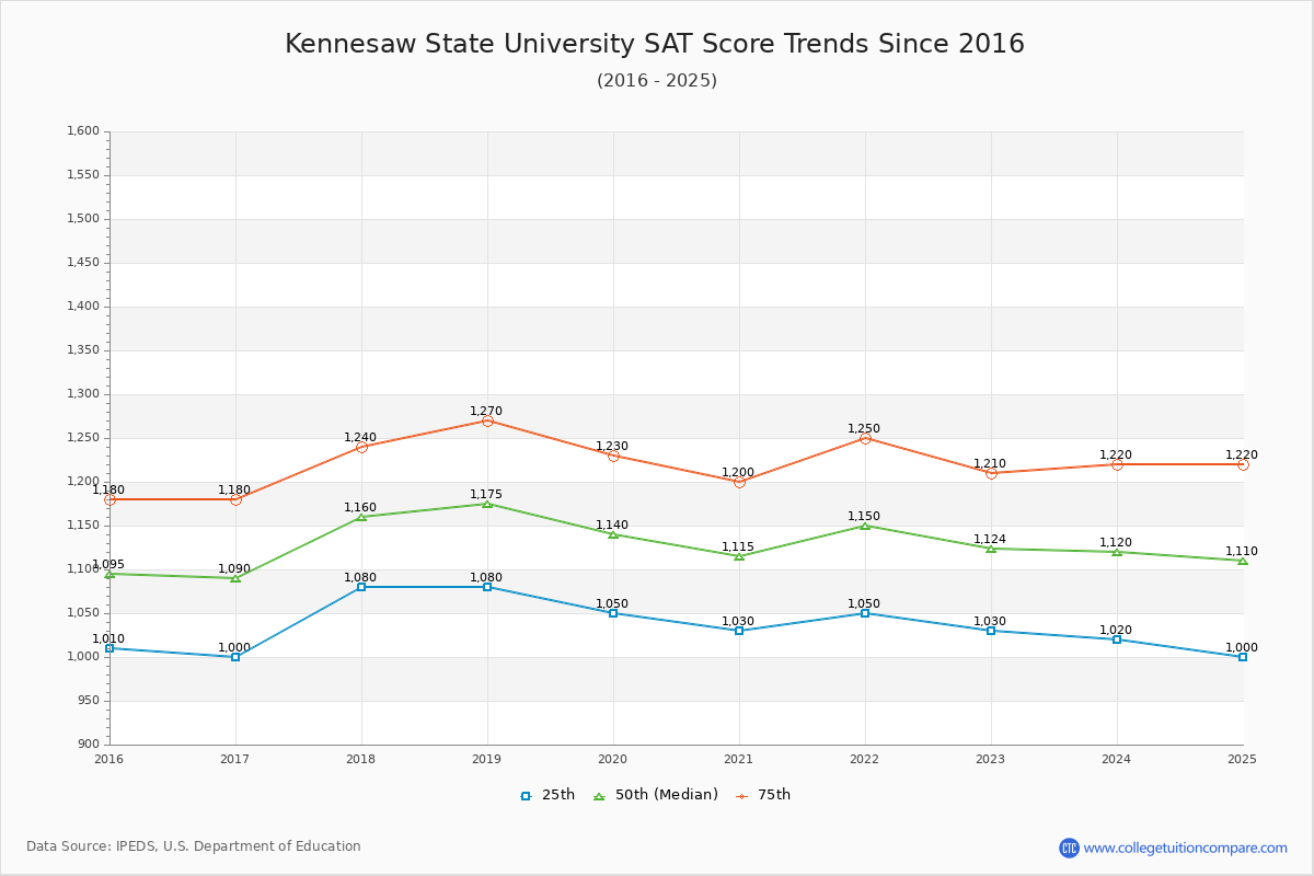Kennesaw State University SAT Score Trends Chart
