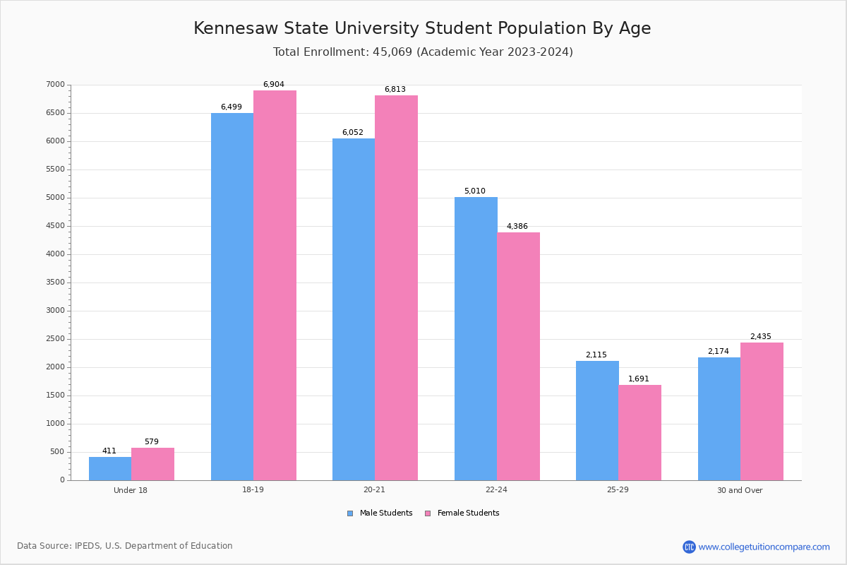 Kennesaw State University Student Population and Demographics