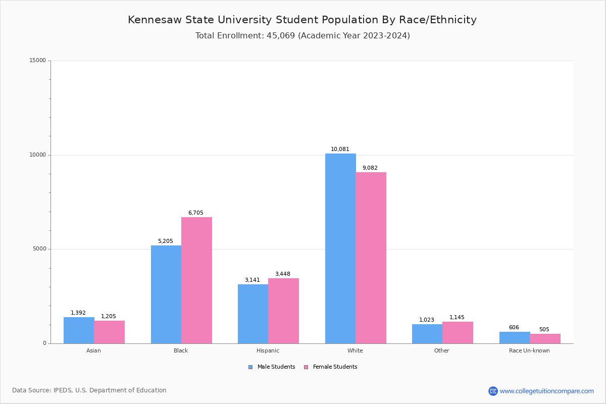 Kennesaw State University Student Population and Demographics