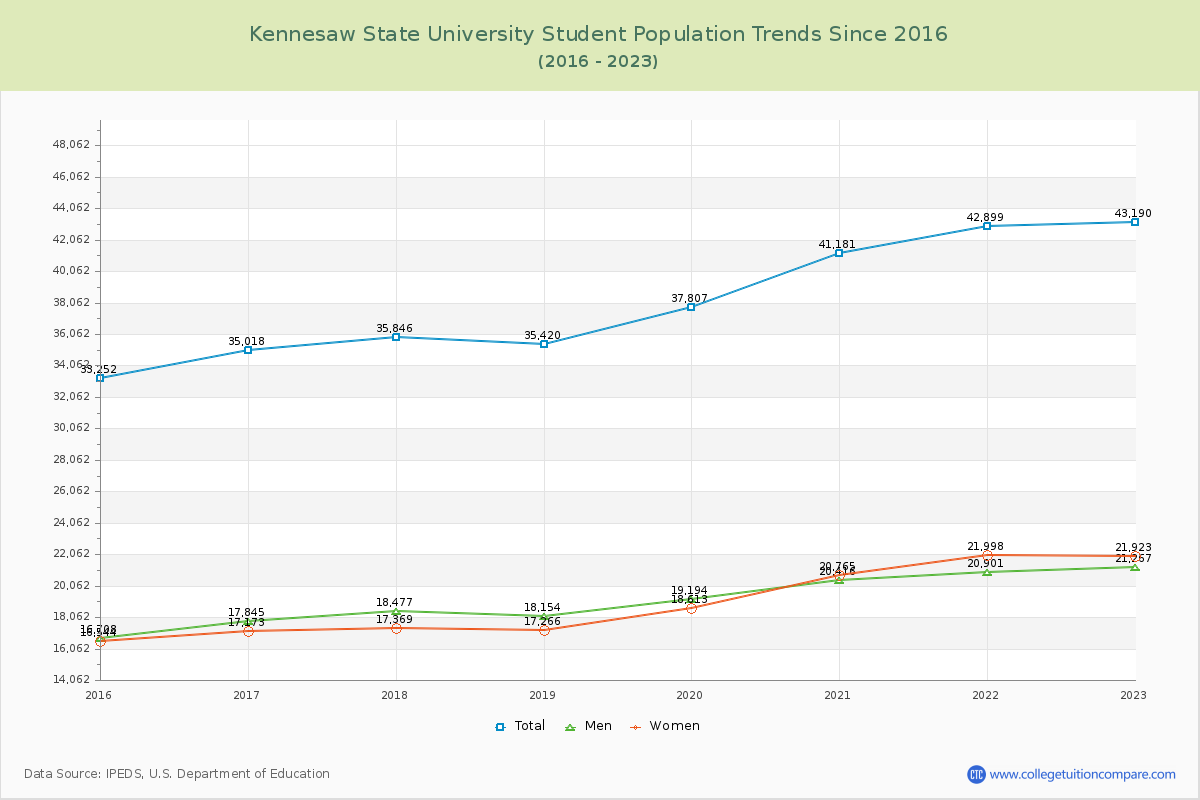 Kennesaw State University Enrollment Trends Chart