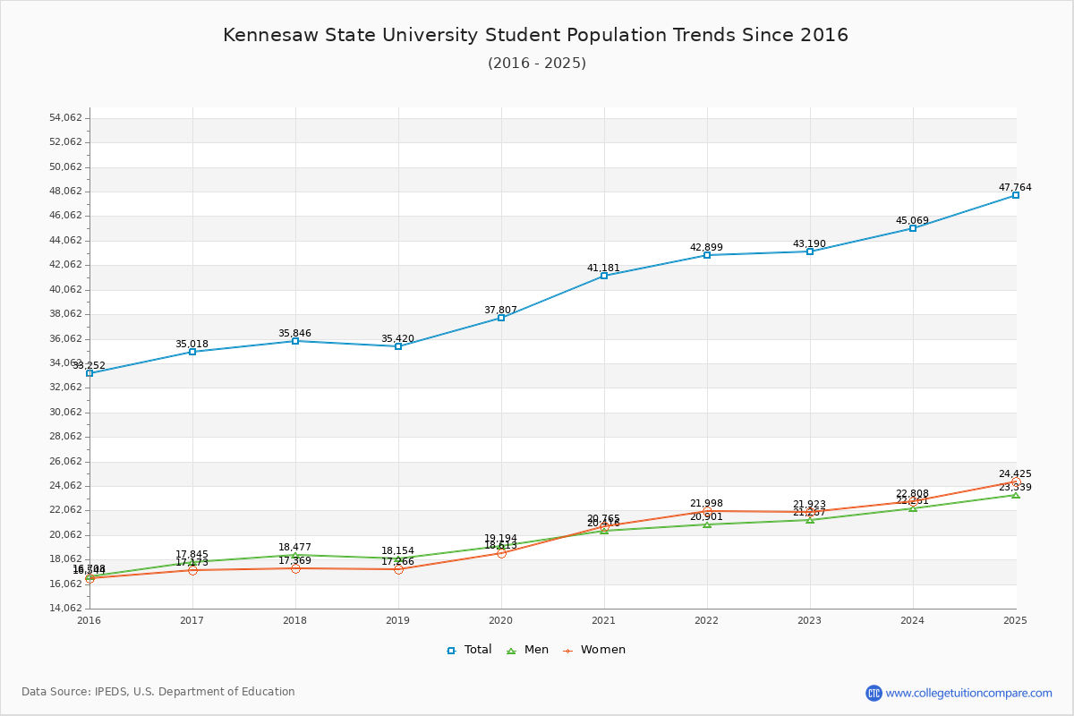 Kennesaw State University Enrollment Trends Chart