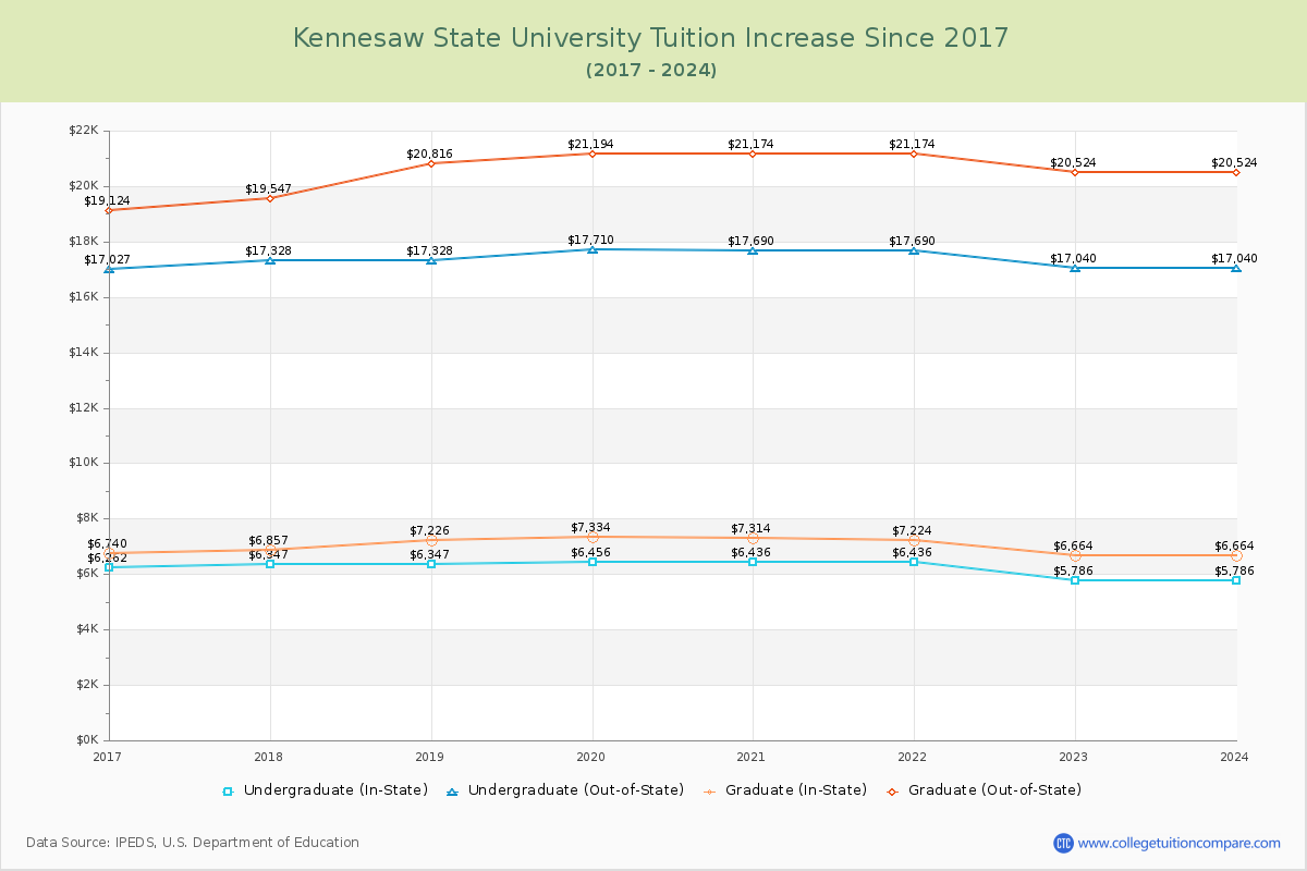 Kennesaw State University Tuition & Fees Changes Chart
