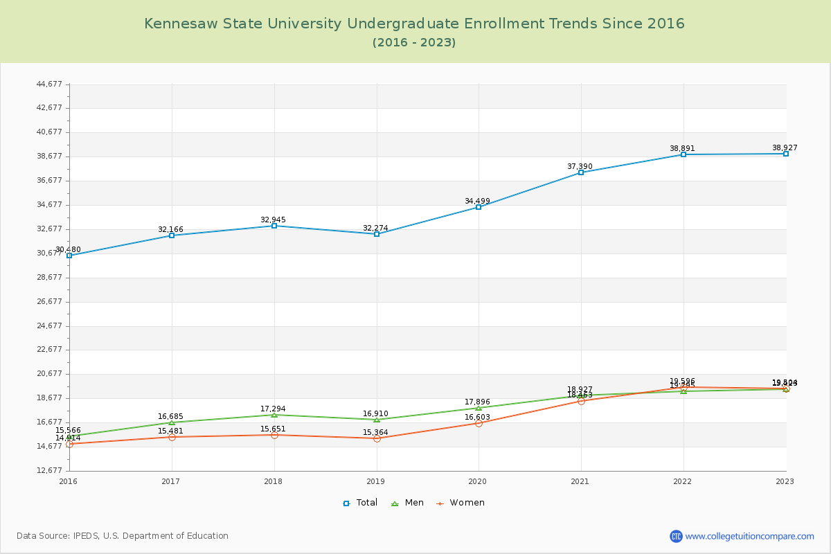 Kennesaw State University Undergraduate Enrollment Trends Chart