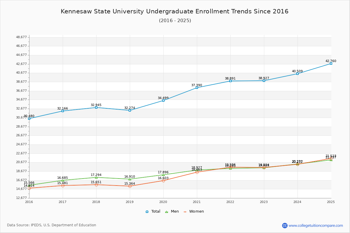 Kennesaw State University Undergraduate Enrollment Trends Chart