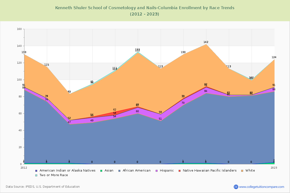Kenneth Shuler School of Cosmetology and Nails-Columbia Enrollment by Race Trends Chart