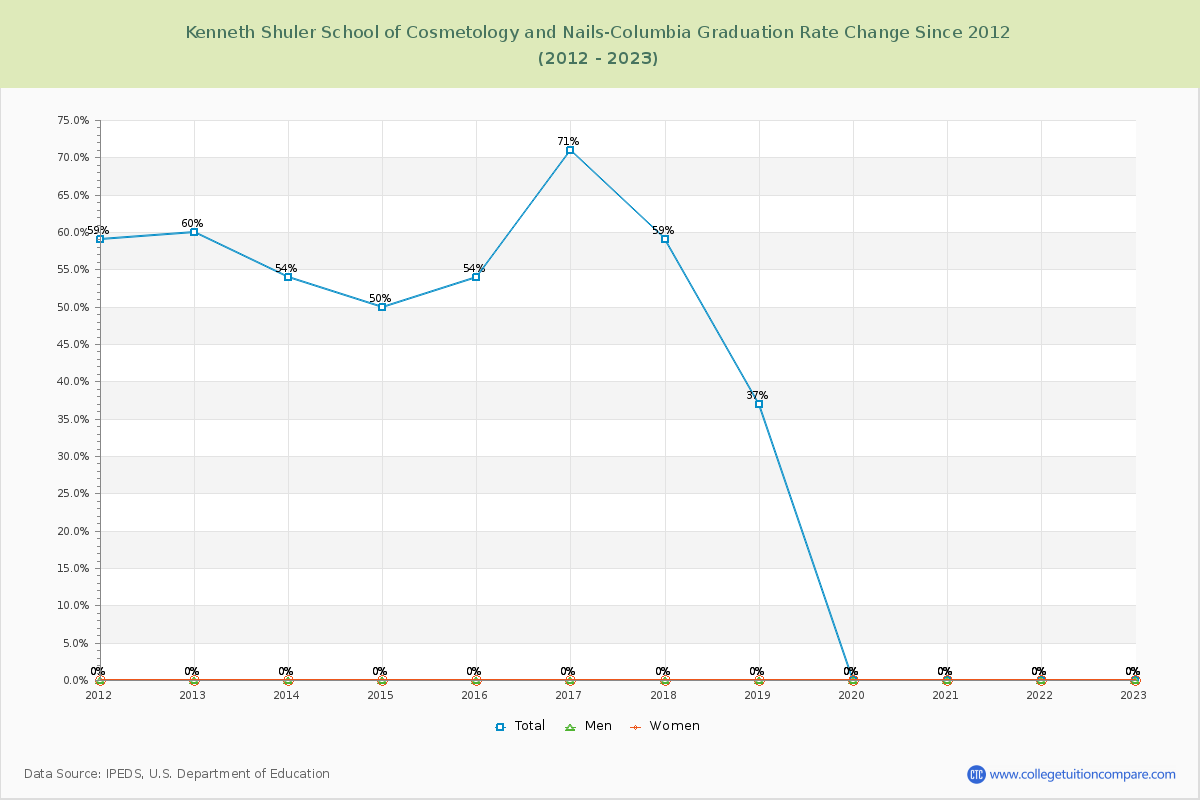Kenneth Shuler School of Cosmetology and Nails-Columbia Graduation Rate Changes Chart