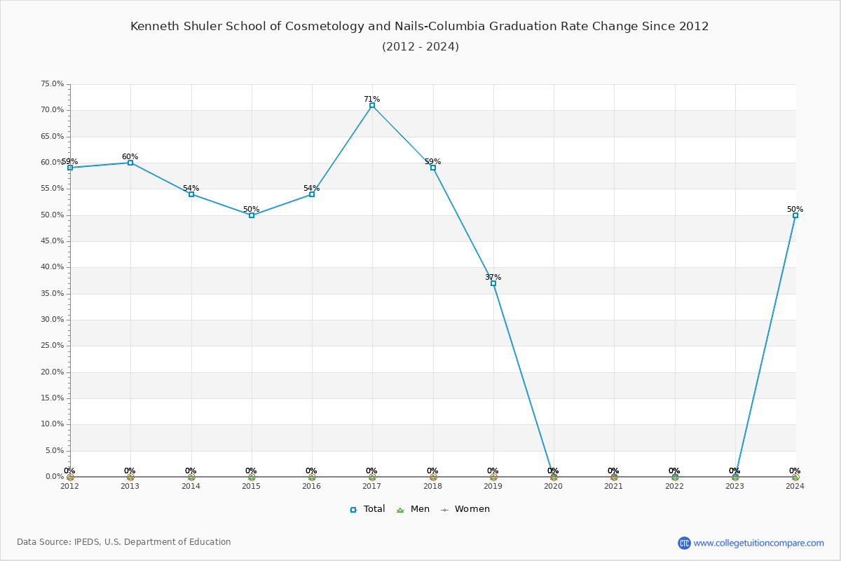 Kenneth Shuler School of Cosmetology and Nails-Columbia Graduation Rate Changes Chart
