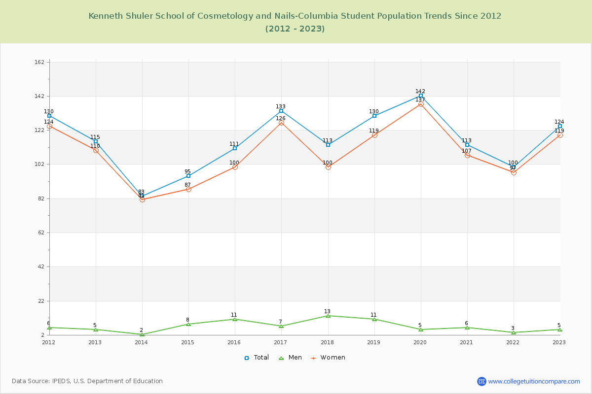 Kenneth Shuler School of Cosmetology and Nails-Columbia Enrollment Trends Chart