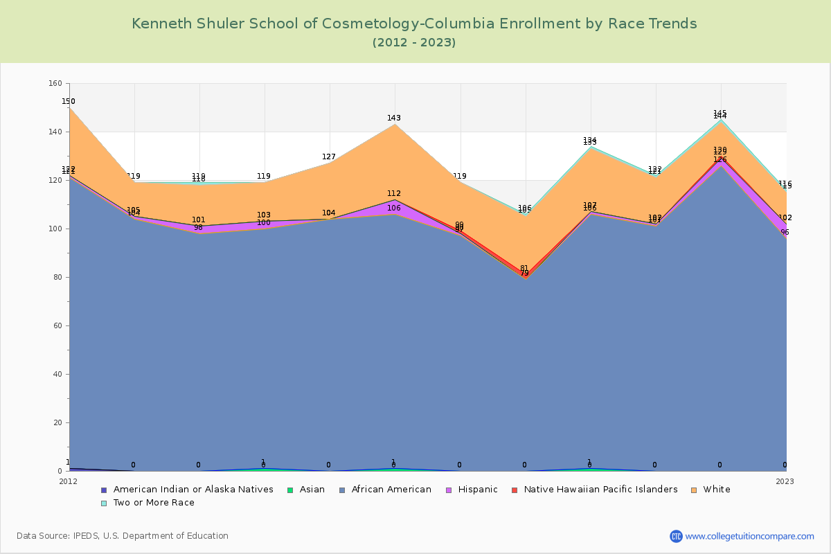 Kenneth Shuler School of Cosmetology-Columbia Enrollment by Race Trends Chart