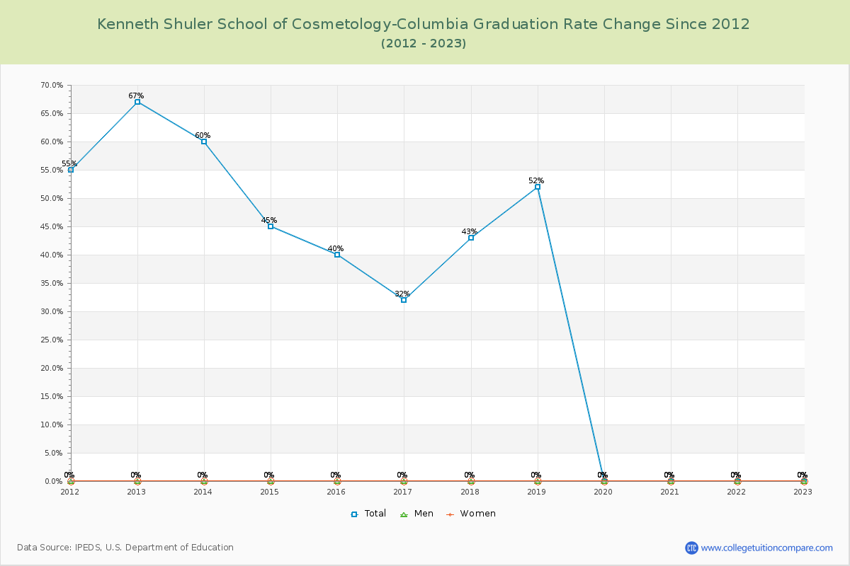 Kenneth Shuler School of Cosmetology-Columbia Graduation Rate Changes Chart
