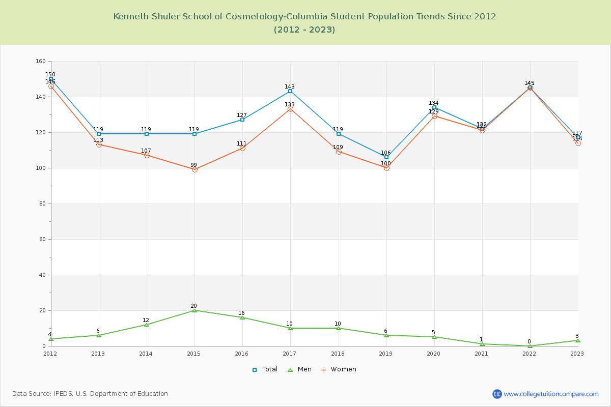 Kenneth Shuler School of Cosmetology-Columbia Enrollment Trends Chart