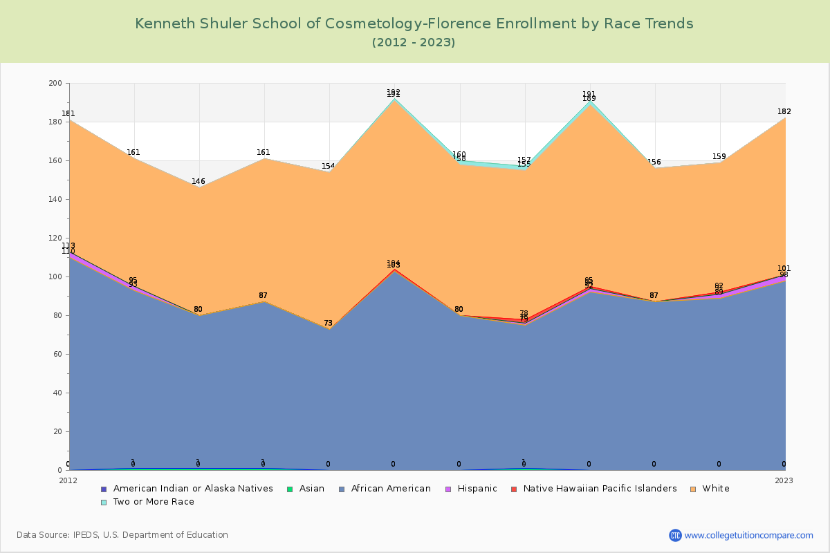 Kenneth Shuler School of Cosmetology-Florence Enrollment by Race Trends Chart