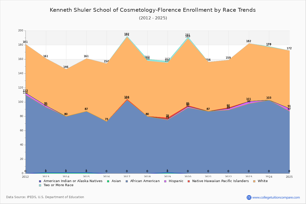 Kenneth Shuler School of Cosmetology-Florence Enrollment by Race Trends Chart