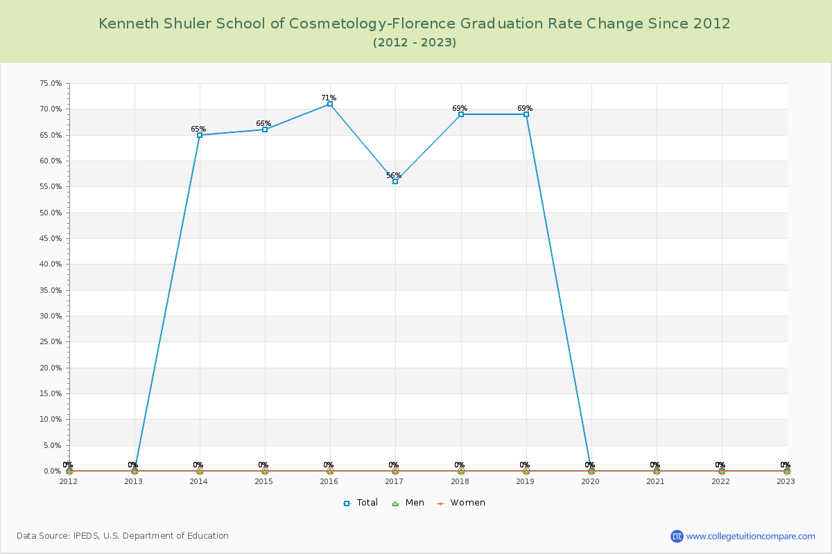 Kenneth Shuler School of Cosmetology-Florence Graduation Rate Changes Chart